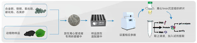 半自動(dòng)液氮冷凍研磨機(jī)JXFSTPRP-II-02-大小650